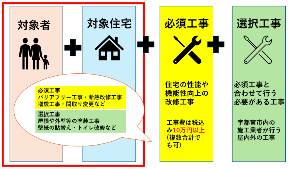 宇都宮市の補助金の条件