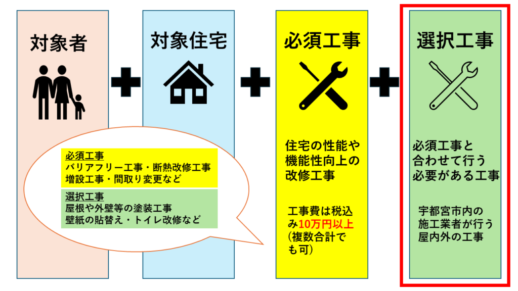 宇都宮市の補助金の条件