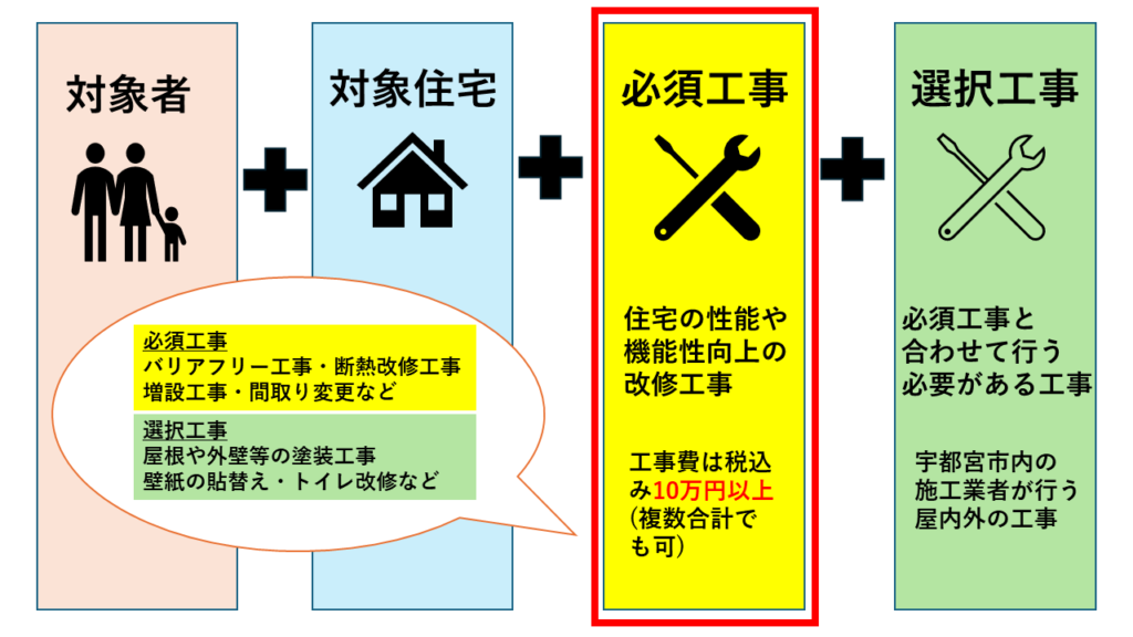 宇都宮市の補助金の条件